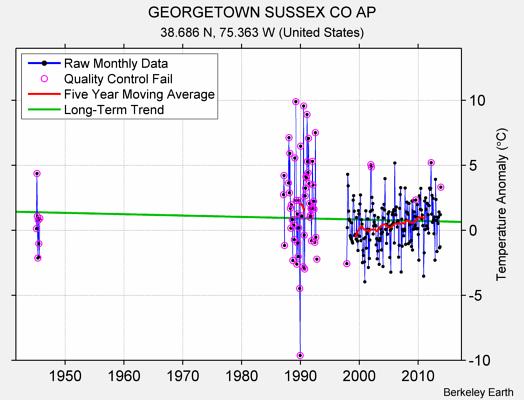 GEORGETOWN SUSSEX CO AP Raw Mean Temperature