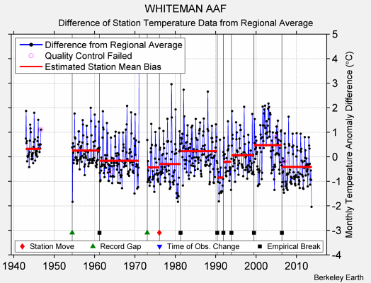 WHITEMAN AAF difference from regional expectation