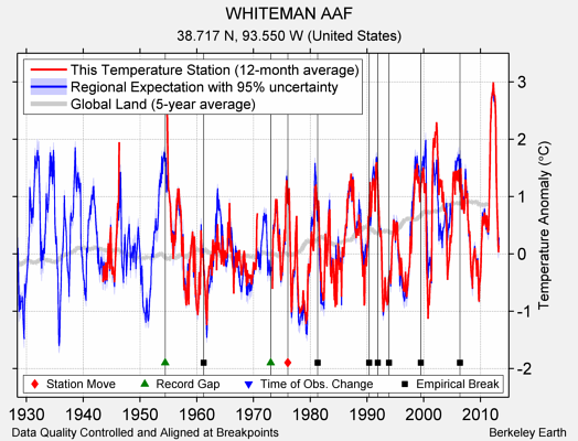 WHITEMAN AAF comparison to regional expectation