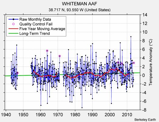 WHITEMAN AAF Raw Mean Temperature