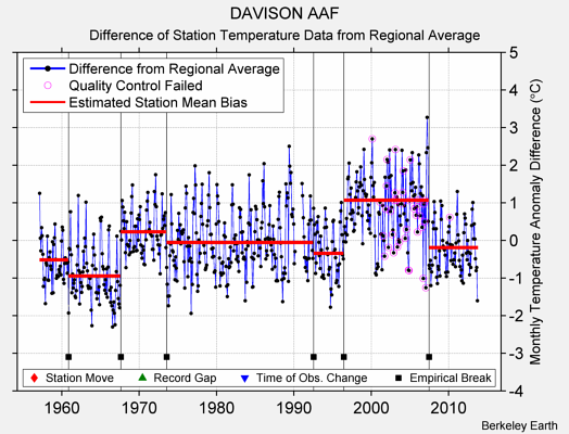 DAVISON AAF difference from regional expectation