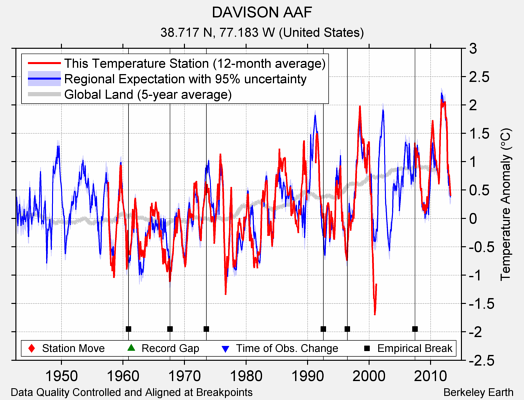 DAVISON AAF comparison to regional expectation