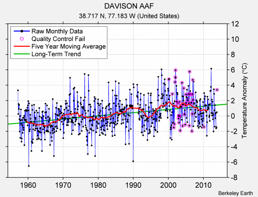 DAVISON AAF Raw Mean Temperature