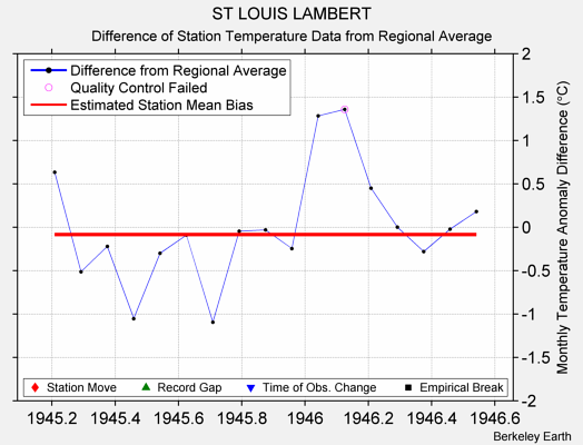 ST LOUIS LAMBERT difference from regional expectation