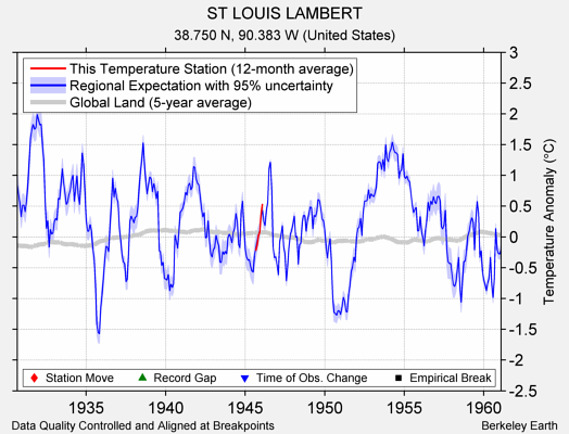 ST LOUIS LAMBERT comparison to regional expectation