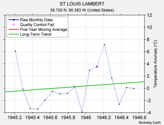 ST LOUIS LAMBERT Raw Mean Temperature