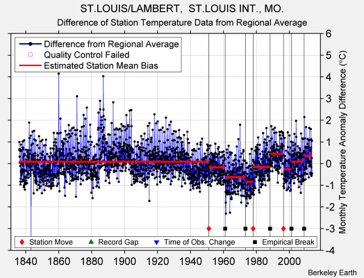 ST.LOUIS/LAMBERT,  ST.LOUIS INT., MO. difference from regional expectation