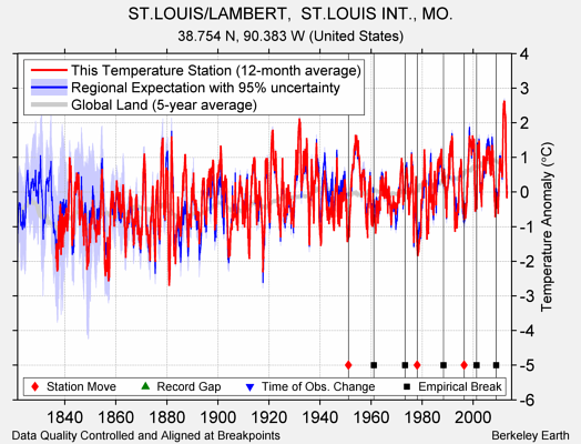 ST.LOUIS/LAMBERT,  ST.LOUIS INT., MO. comparison to regional expectation