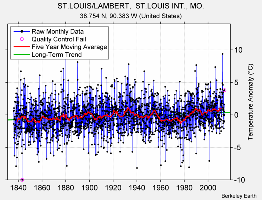 ST.LOUIS/LAMBERT,  ST.LOUIS INT., MO. Raw Mean Temperature