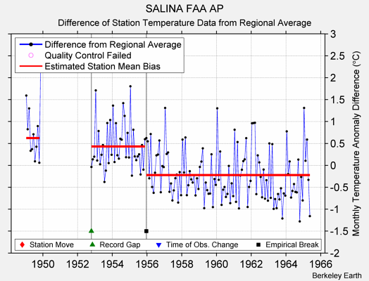 SALINA FAA AP difference from regional expectation