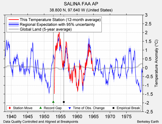 SALINA FAA AP comparison to regional expectation