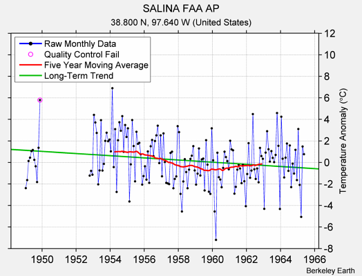 SALINA FAA AP Raw Mean Temperature