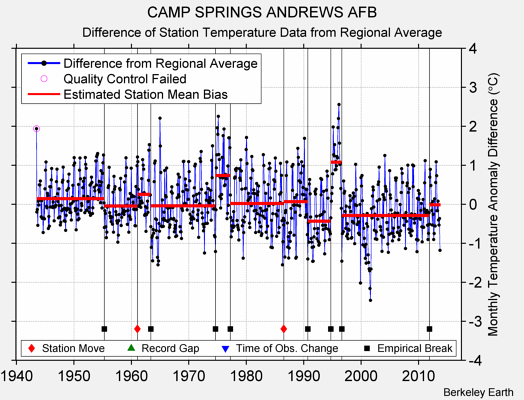 CAMP SPRINGS ANDREWS AFB difference from regional expectation