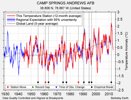 CAMP SPRINGS ANDREWS AFB comparison to regional expectation