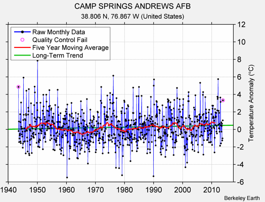 CAMP SPRINGS ANDREWS AFB Raw Mean Temperature