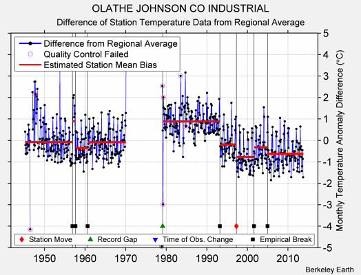 OLATHE JOHNSON CO INDUSTRIAL difference from regional expectation