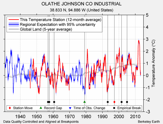 OLATHE JOHNSON CO INDUSTRIAL comparison to regional expectation