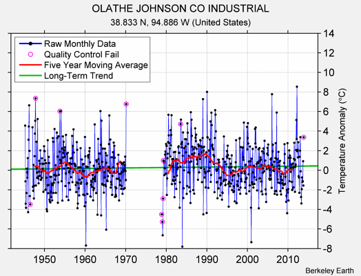 OLATHE JOHNSON CO INDUSTRIAL Raw Mean Temperature