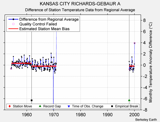 KANSAS CITY RICHARDS-GEBAUR A difference from regional expectation