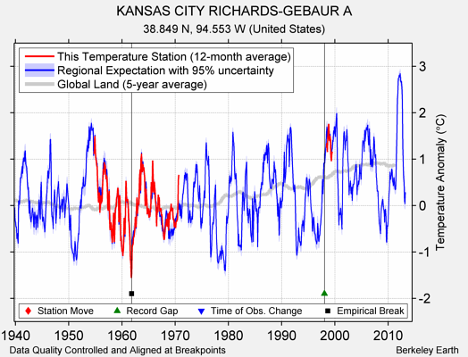 KANSAS CITY RICHARDS-GEBAUR A comparison to regional expectation