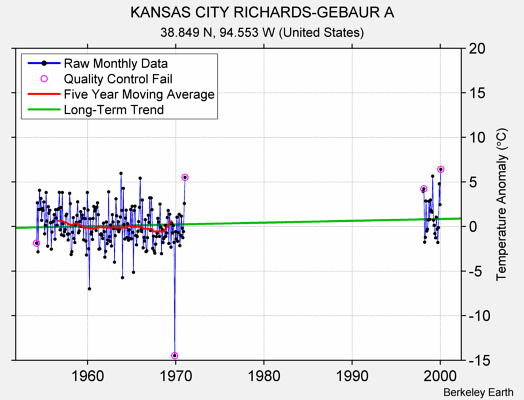 KANSAS CITY RICHARDS-GEBAUR A Raw Mean Temperature