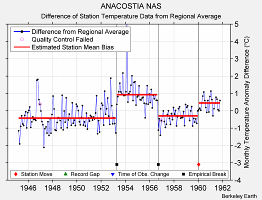 ANACOSTIA NAS difference from regional expectation