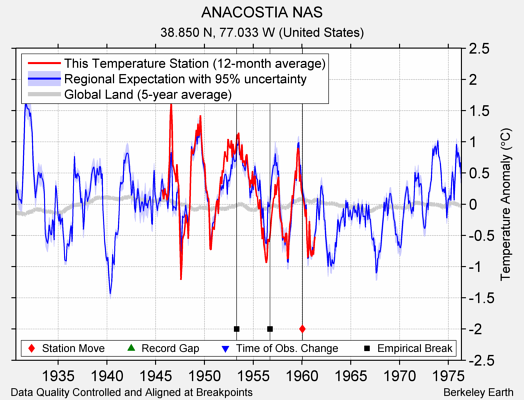 ANACOSTIA NAS comparison to regional expectation