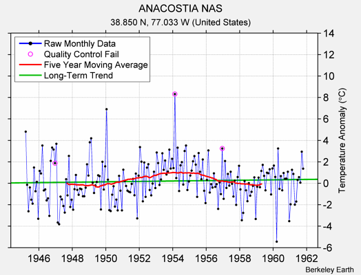 ANACOSTIA NAS Raw Mean Temperature