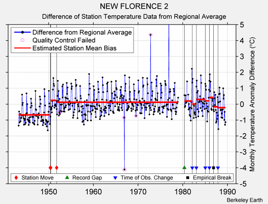 NEW FLORENCE 2 difference from regional expectation