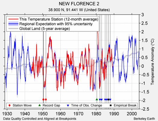 NEW FLORENCE 2 comparison to regional expectation