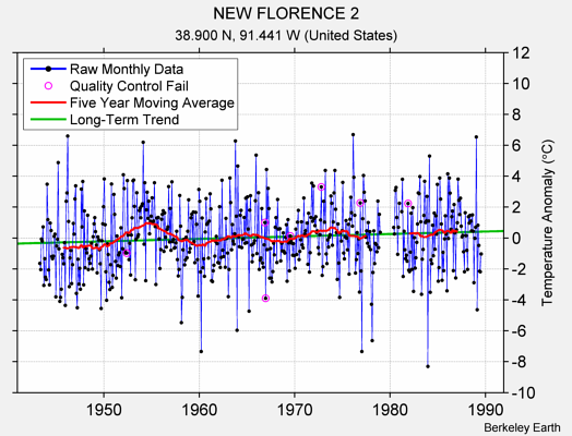 NEW FLORENCE 2 Raw Mean Temperature