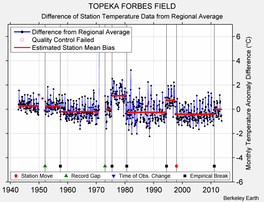 TOPEKA FORBES FIELD difference from regional expectation