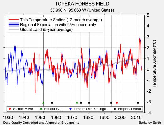 TOPEKA FORBES FIELD comparison to regional expectation