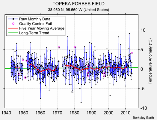 TOPEKA FORBES FIELD Raw Mean Temperature