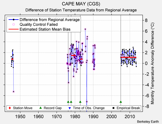 CAPE MAY (CGS) difference from regional expectation