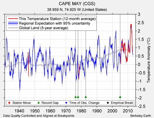 CAPE MAY (CGS) comparison to regional expectation