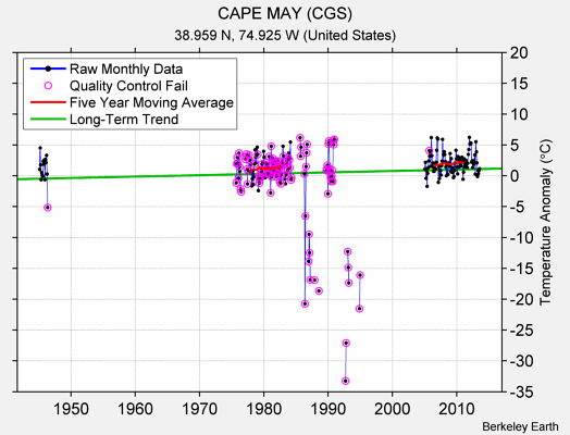 CAPE MAY (CGS) Raw Mean Temperature