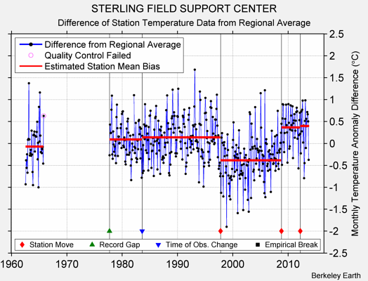 STERLING FIELD SUPPORT CENTER difference from regional expectation