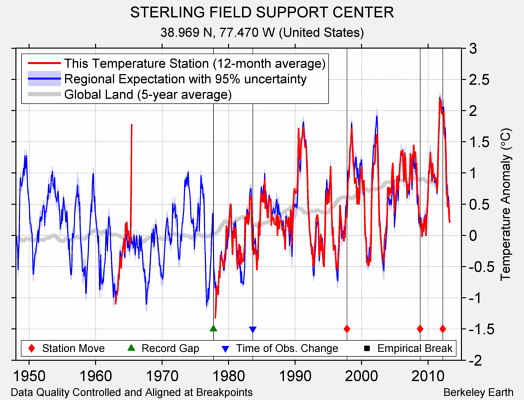 STERLING FIELD SUPPORT CENTER comparison to regional expectation