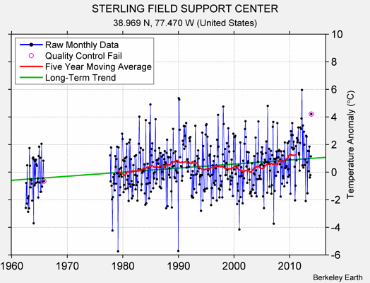 STERLING FIELD SUPPORT CENTER Raw Mean Temperature