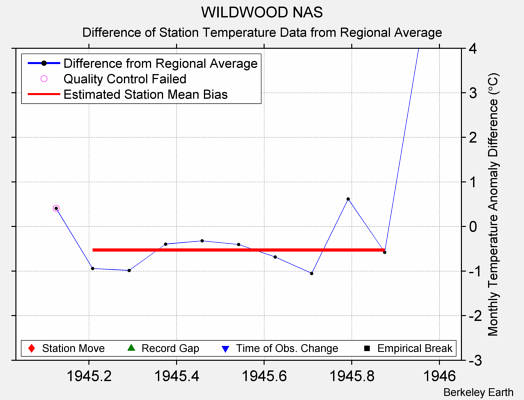 WILDWOOD NAS difference from regional expectation