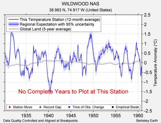 WILDWOOD NAS comparison to regional expectation