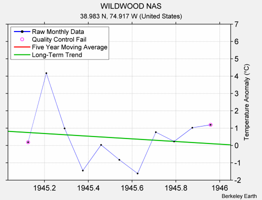 WILDWOOD NAS Raw Mean Temperature