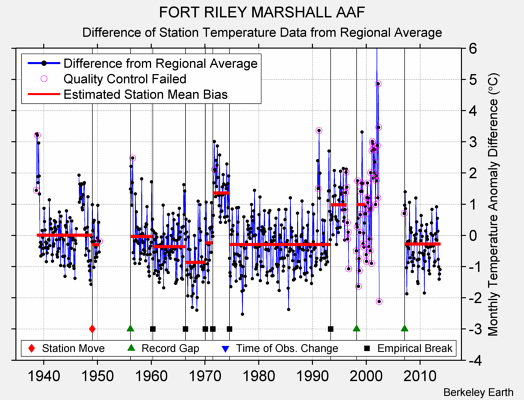 FORT RILEY MARSHALL AAF difference from regional expectation