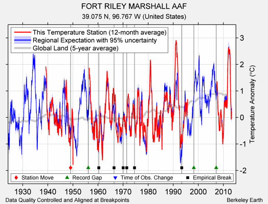 FORT RILEY MARSHALL AAF comparison to regional expectation