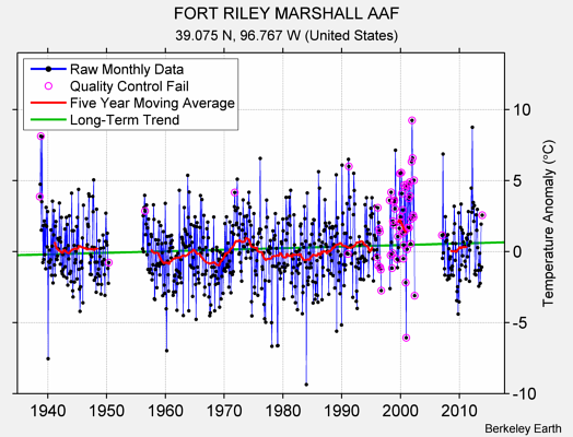 FORT RILEY MARSHALL AAF Raw Mean Temperature