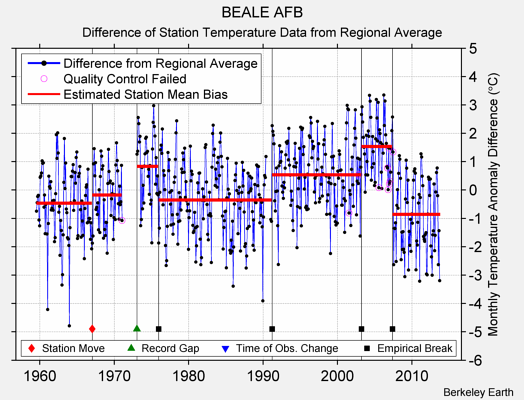 BEALE AFB difference from regional expectation