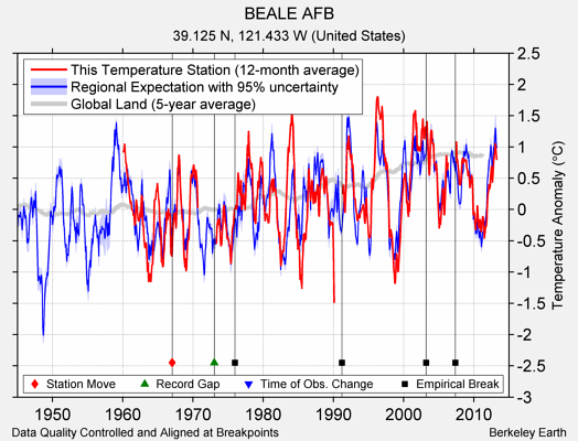 BEALE AFB comparison to regional expectation