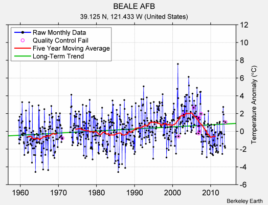 BEALE AFB Raw Mean Temperature