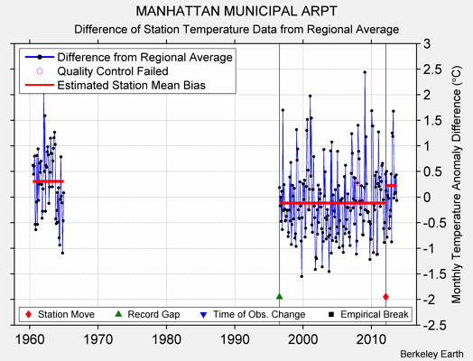 MANHATTAN MUNICIPAL ARPT difference from regional expectation